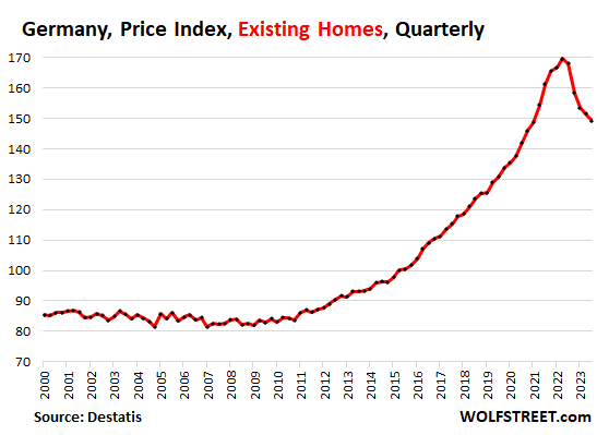 Duitse huizenprijzen dalen -10% na historische stijging placeholder