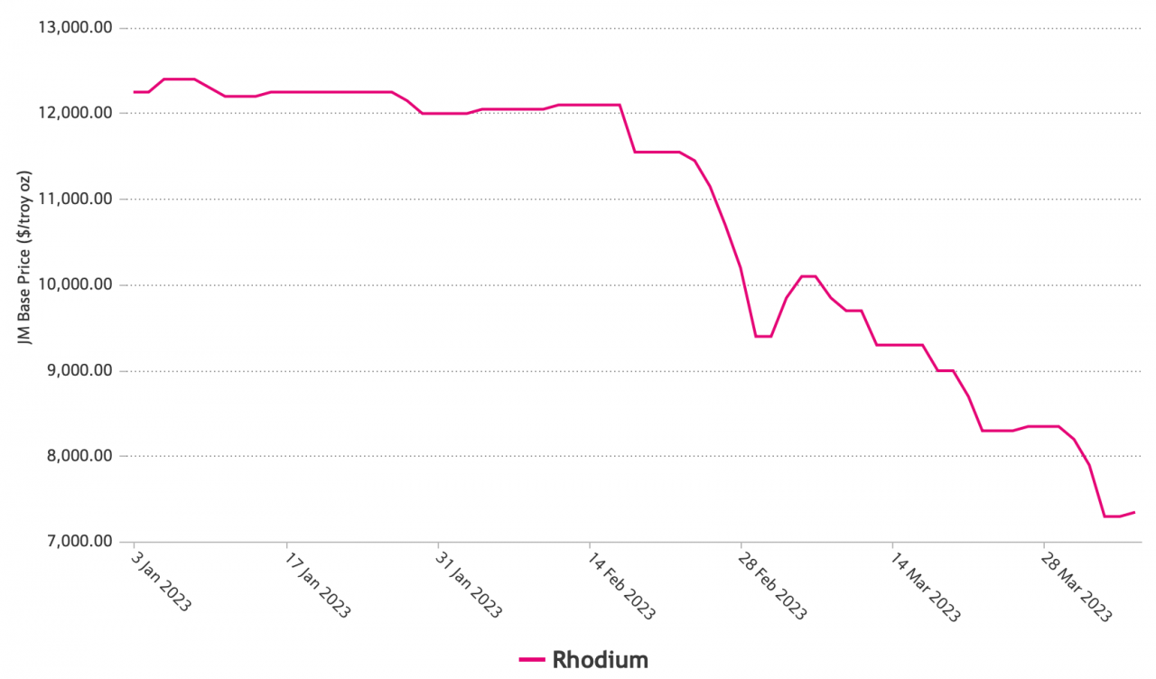 Rhodiumprijs crasht dit jaar al 40% ! placeholder