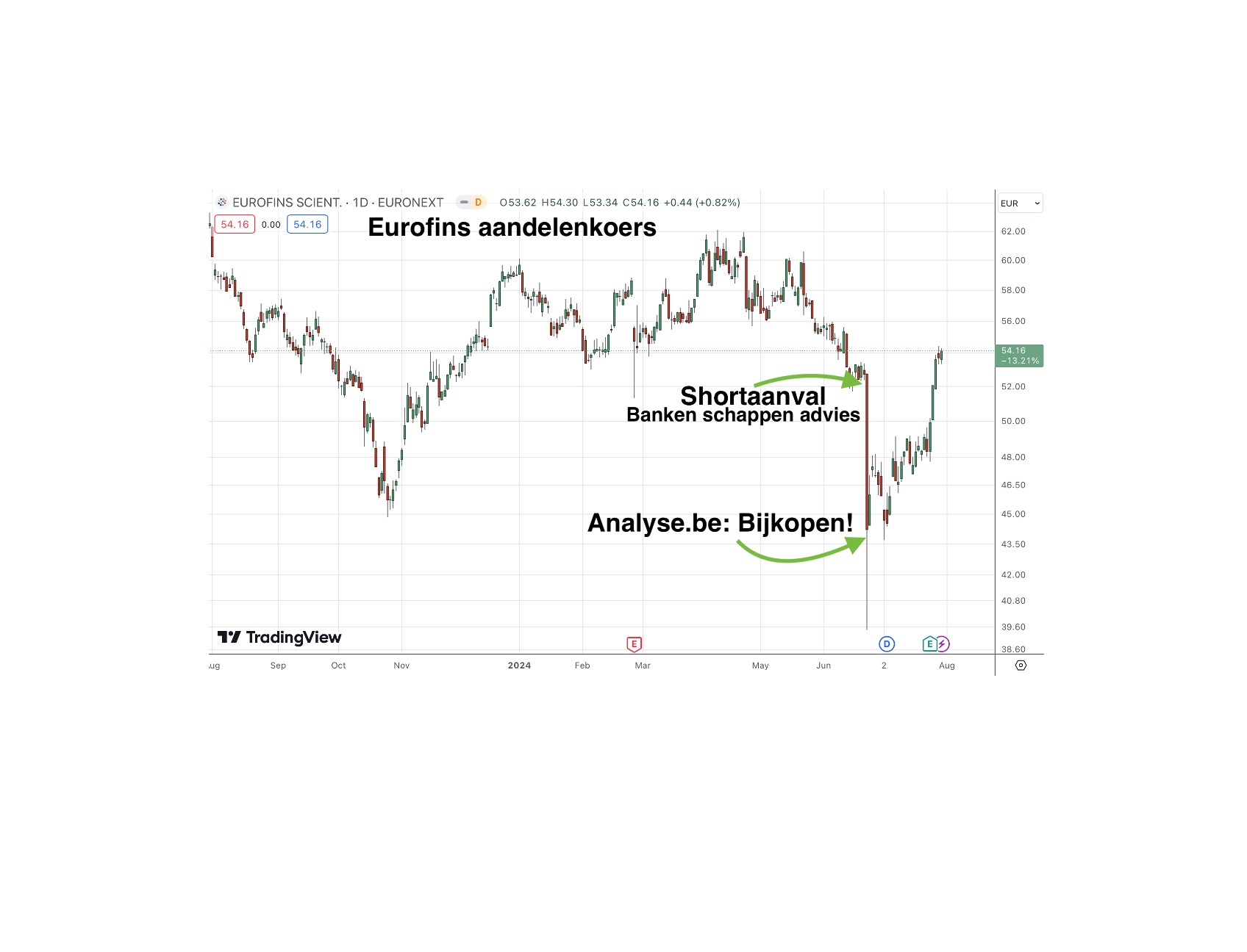 Analyse 1.883: Revanche van Eurofins ! placeholder