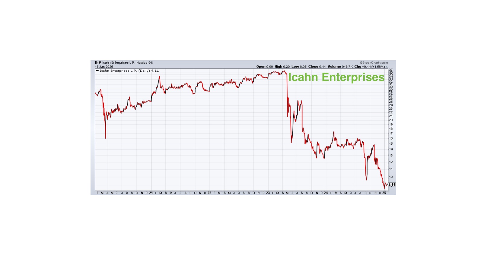 Analyse 1.898: Een oude wolf op Wall Street placeholder