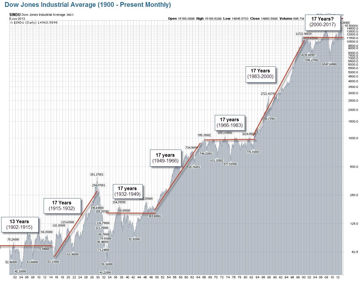 17 year stock market cycle