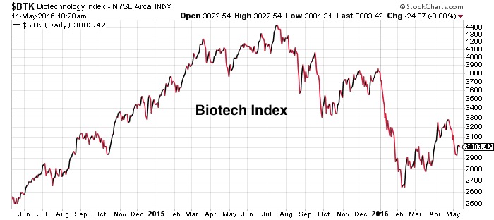 20160511 Biotech Index