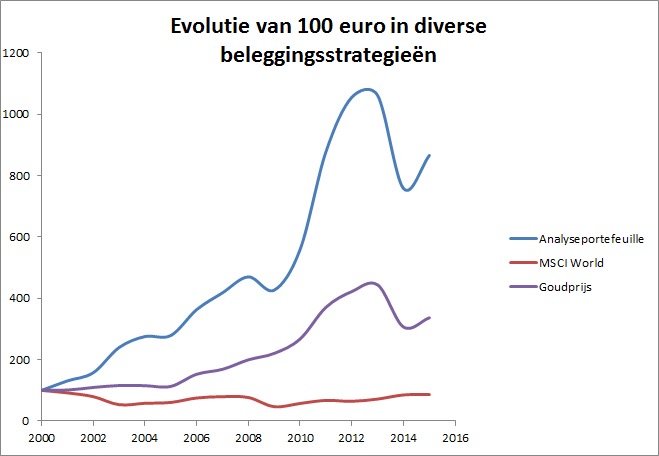 201403 Rendementen Analyse witte achtergrond