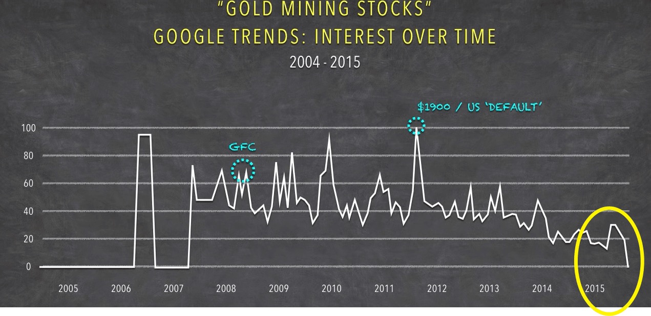 201512 Google trends Gold mining stocks compressor