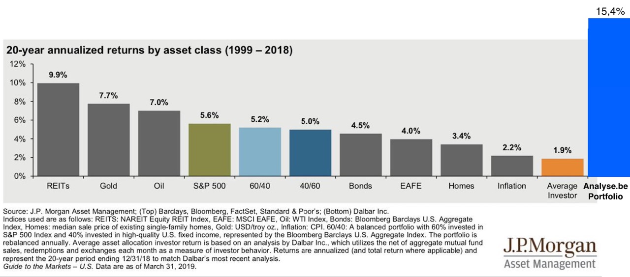 20 year returns asset classes Analyse V2